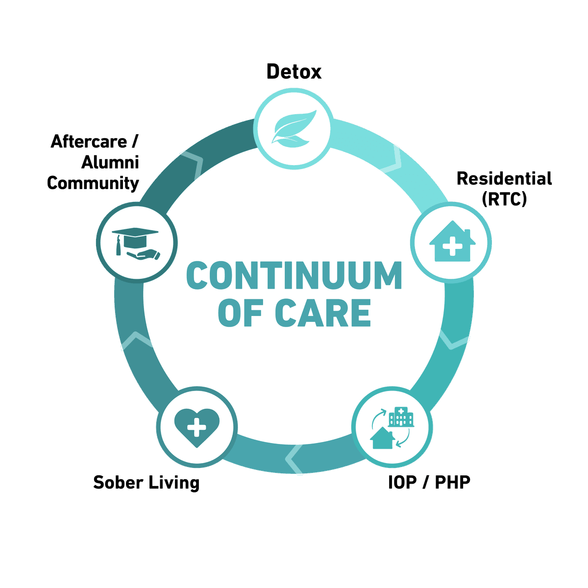 Akua Mind Body Continuum of Care
